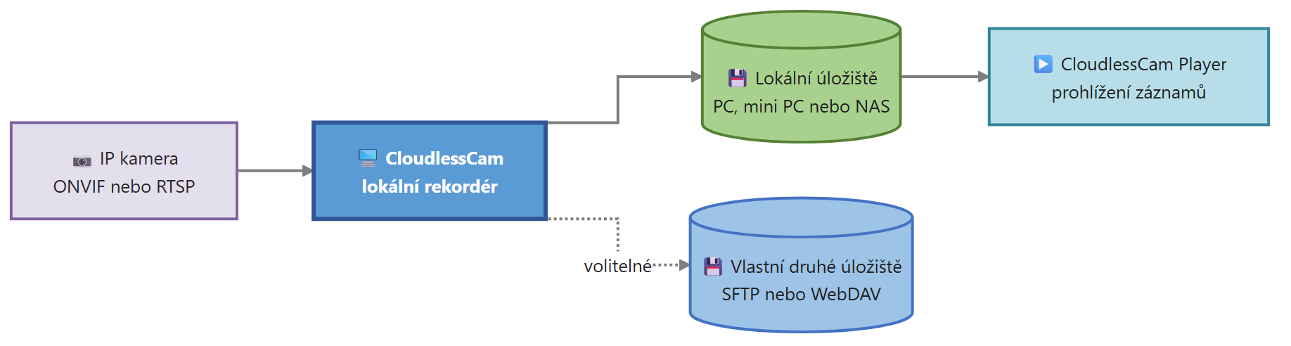 Datová cesta z bezpečnostní kamery bez předplatného cloudového úložiště do vlastního úložiště