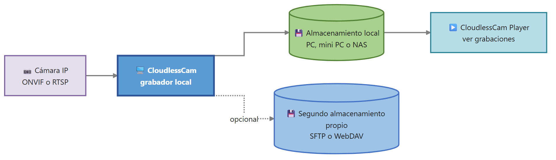 Camino de datos de una cámara de vigilancia sin suscripción de almacenamiento en la nube hasta su propio almacenamiento