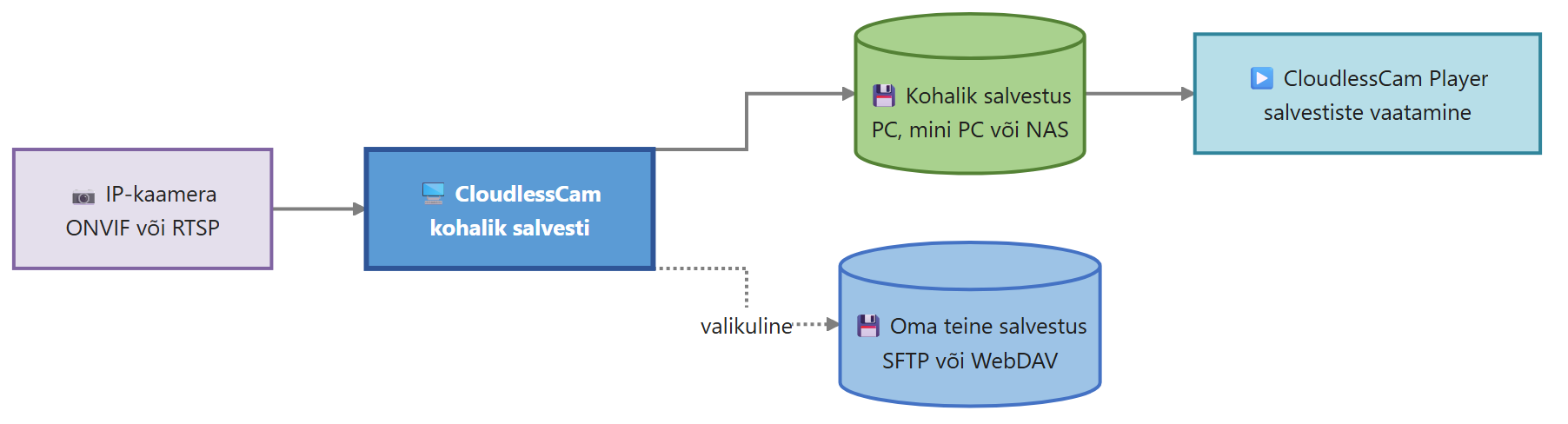 Andmetee pilvesalvestuse tellimuseta valvekaamerast teie enda salvestusse