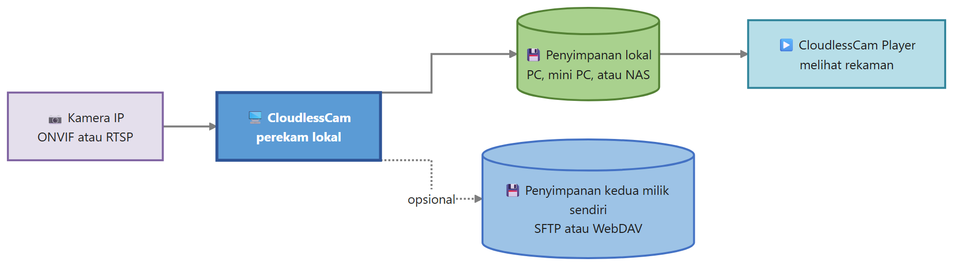 Jalur data dari kamera pengawas tanpa langganan penyimpanan cloud menuju penyimpanan Anda sendiri
