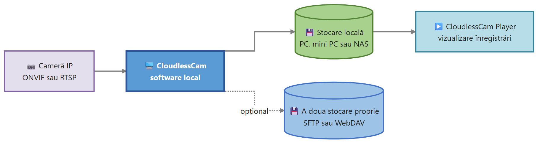 Calea datelor de la o cameră de supraveghere fără abonament de stocare în cloud către propria stocare