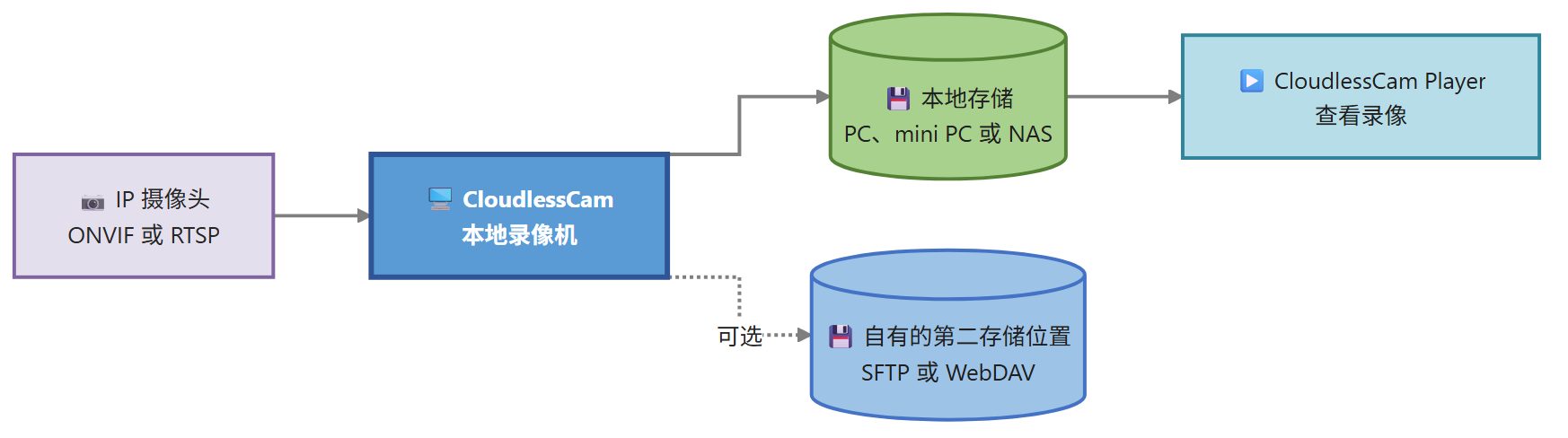 从无需云存储订阅的监控摄像头到您自己存储位置的数据路径