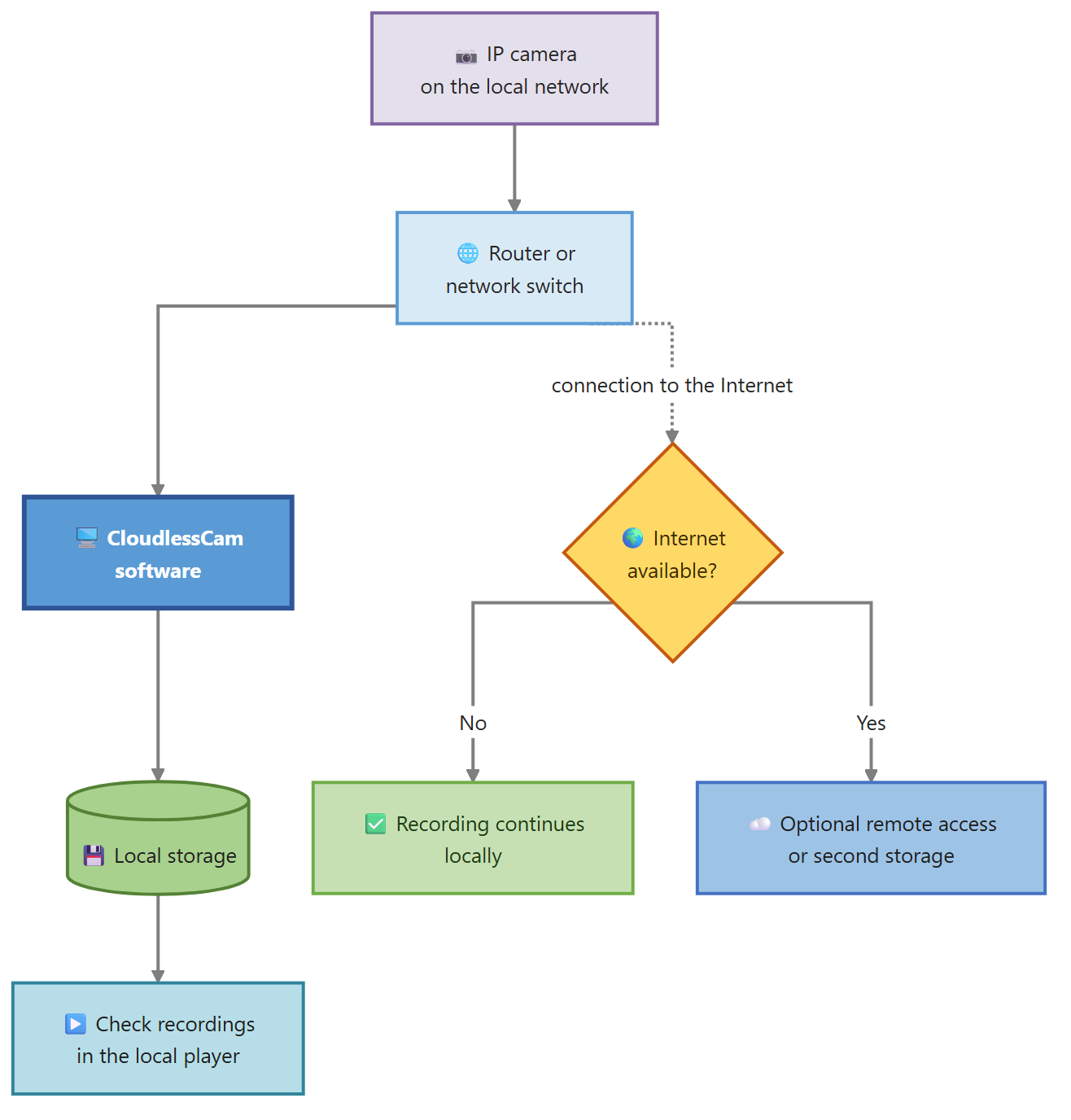Local IP camera recording path while the Internet connection is unavailable
