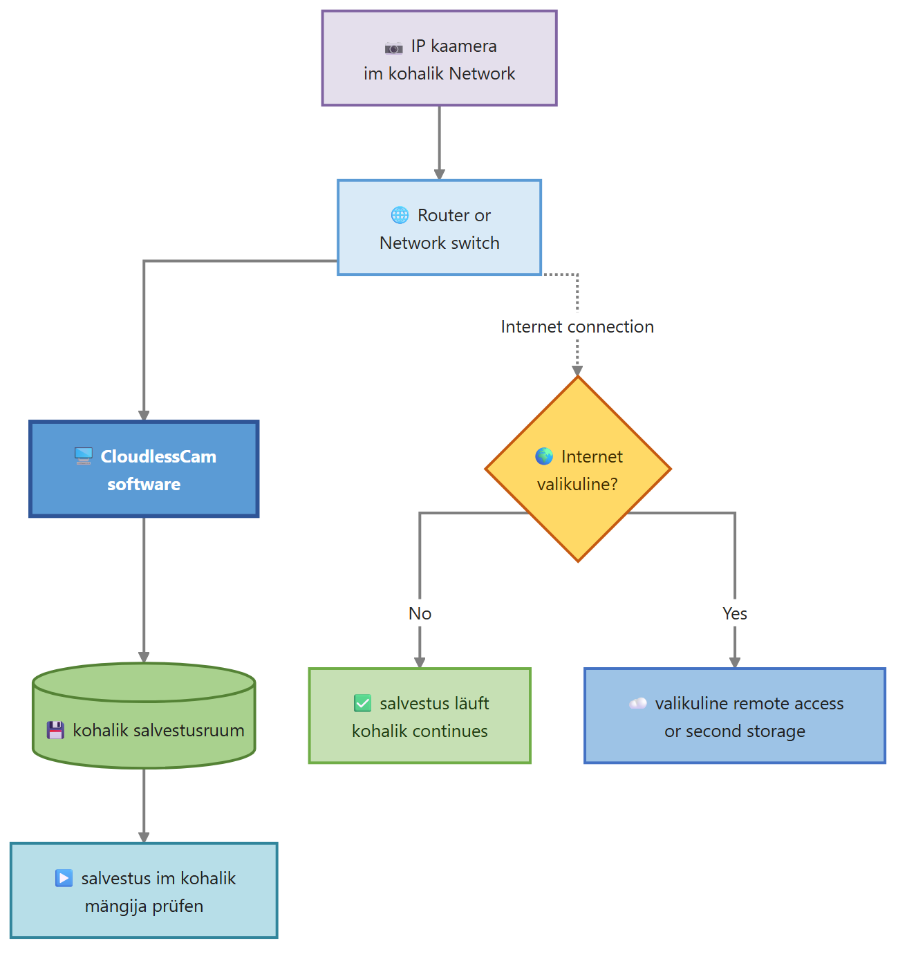 Diagram for Kaamera ilma internetita: salvestus