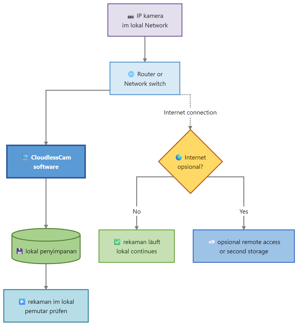 Diagram for Kamera tanpa internet: rekaman
