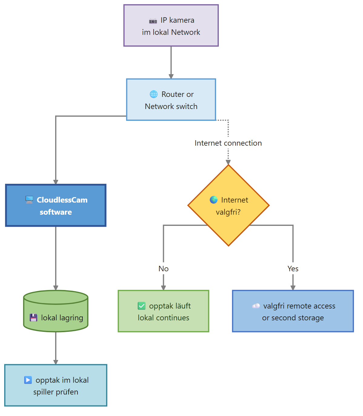 Diagram for Kamera uten internett: opptak