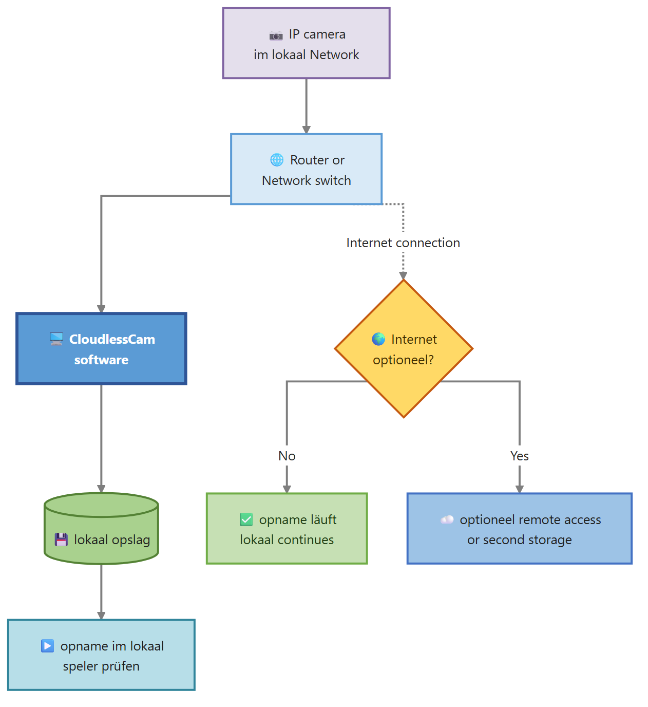 Diagram voor Camera zonder internet: opname