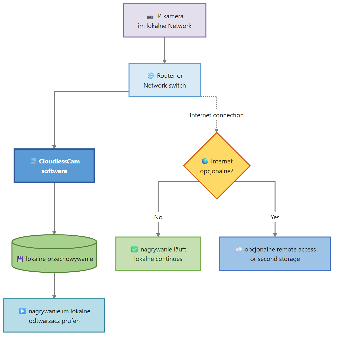 Diagram for Kamera bez internetu: nagrywanie