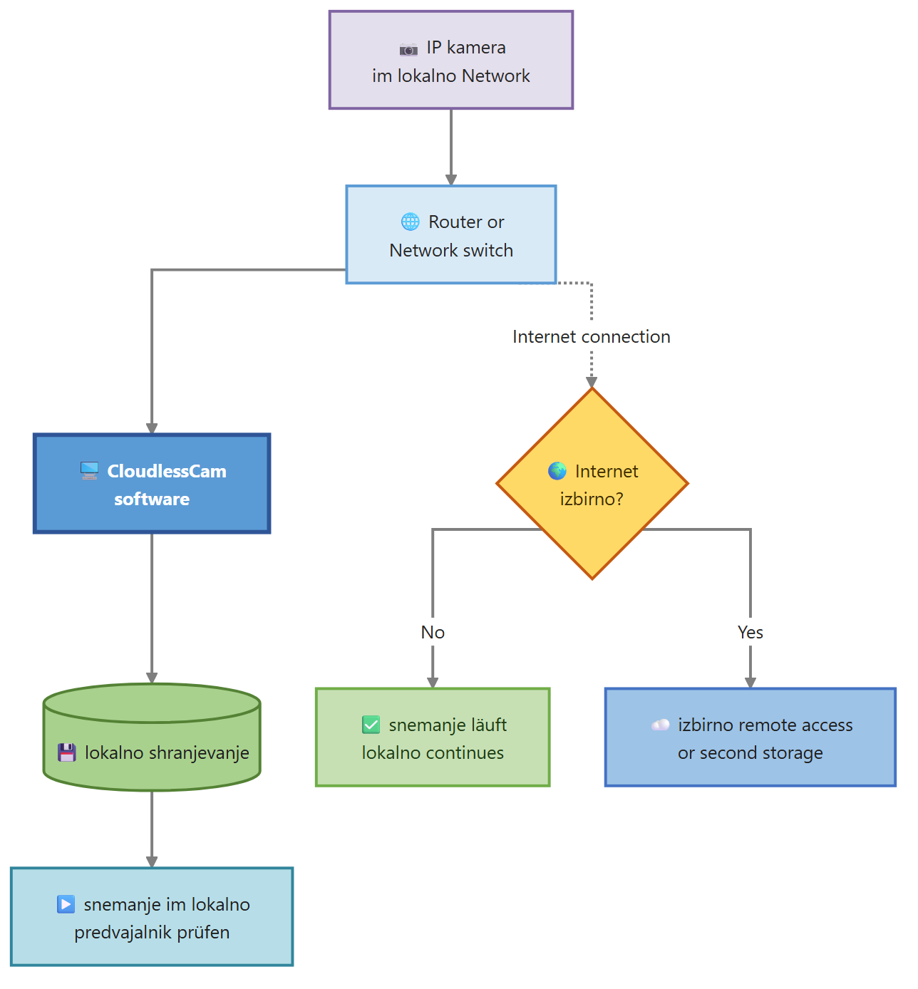 Diagram for Kamera brez interneta: snemanje