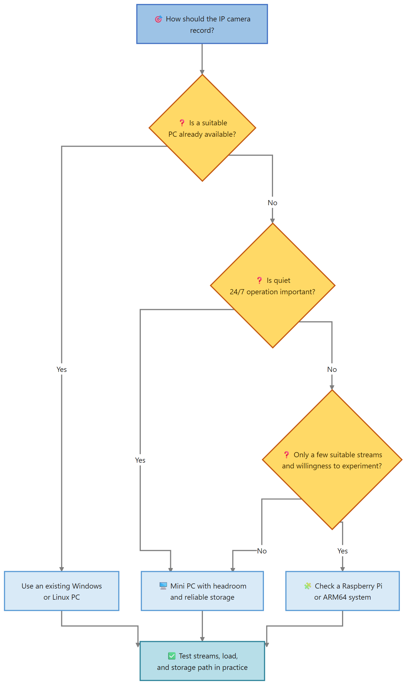 Decision tree for choosing a PC, mini PC, or Raspberry Pi as an IP camera recording software