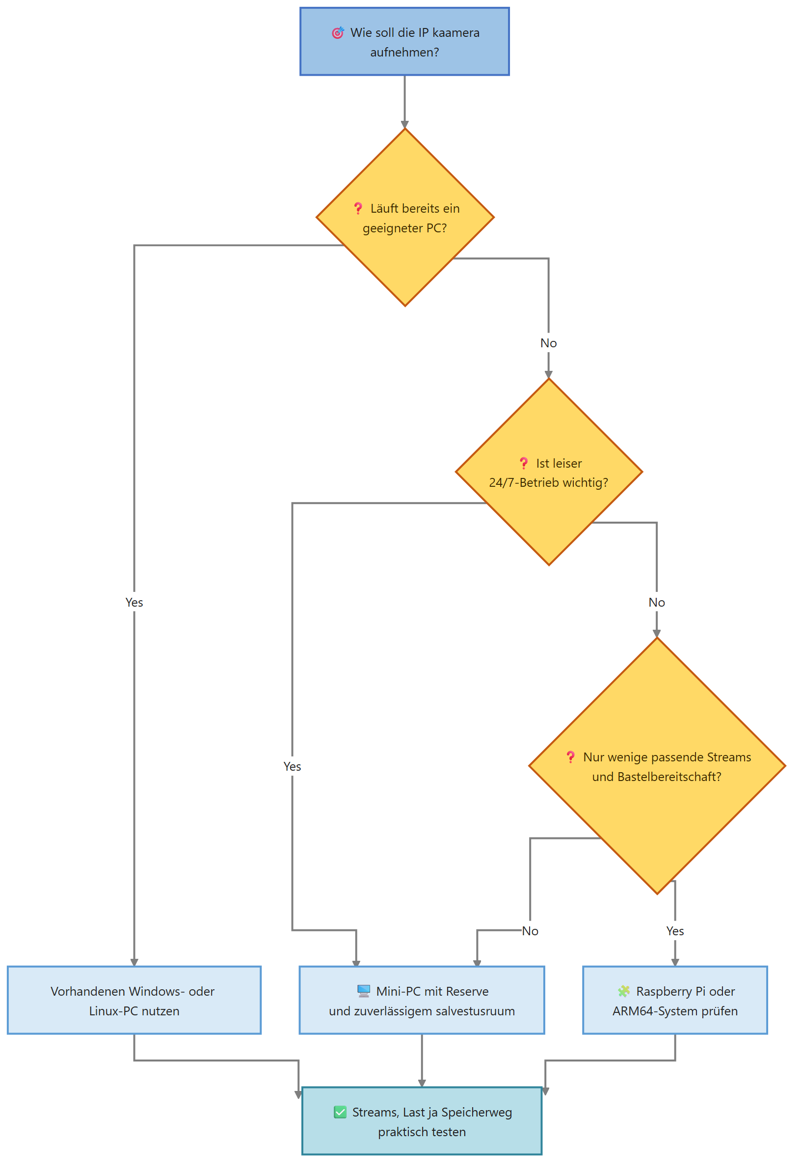 Diagram for Kaamera salvestus: NVR