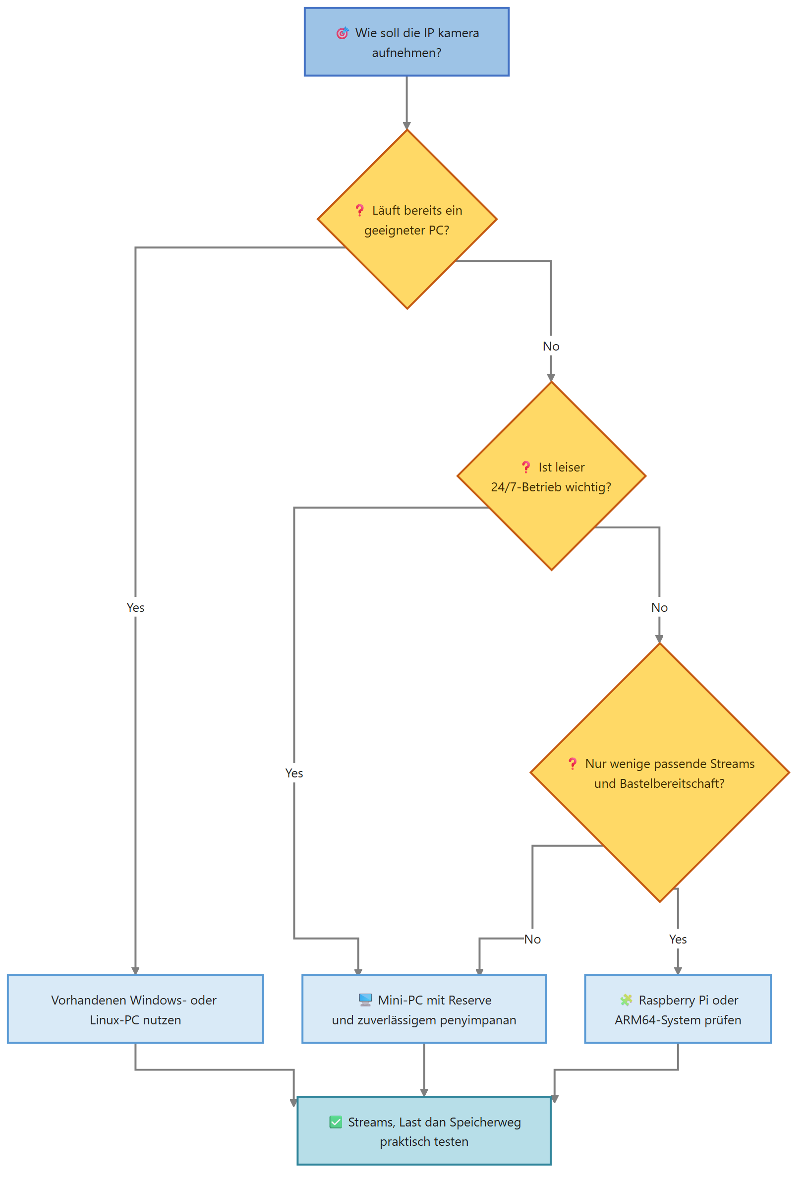 Diagram for Kamera rekaman: NVR