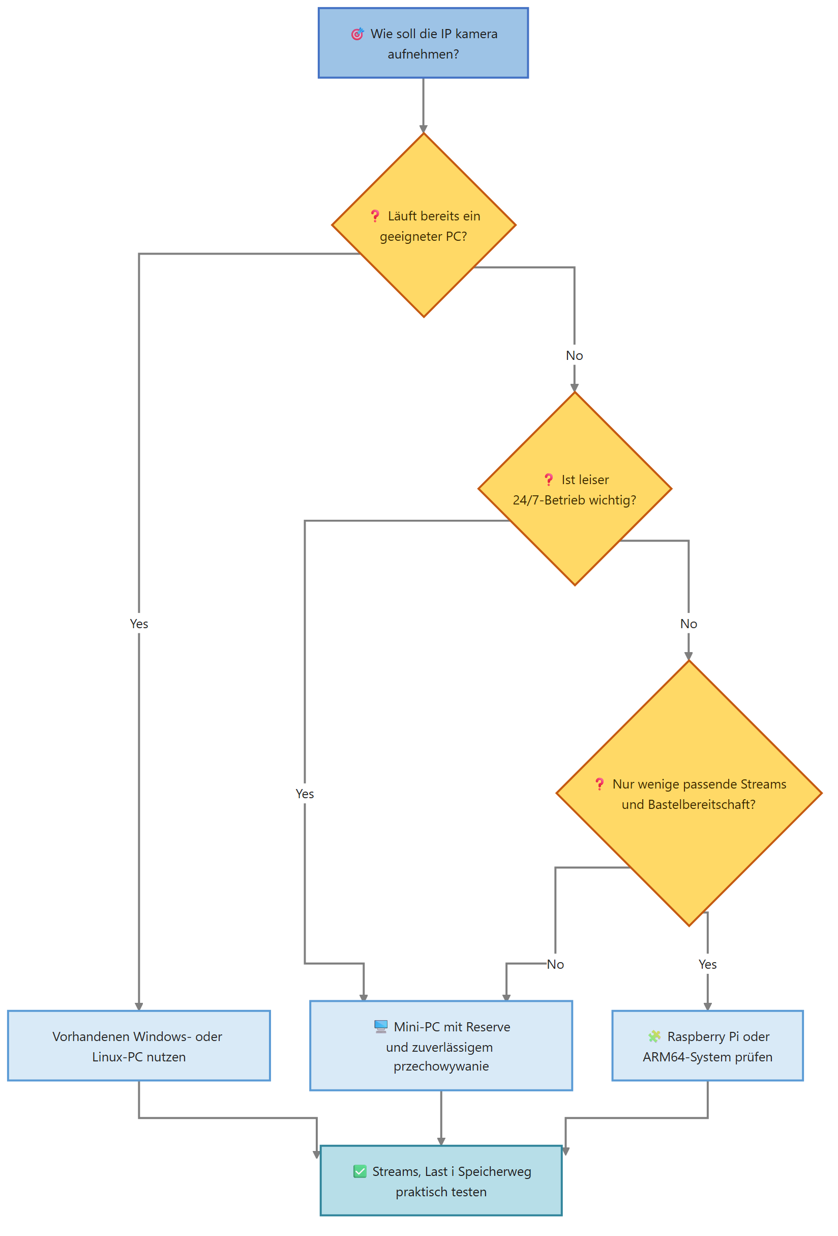 Diagram for Kamera nagrywanie: NVR