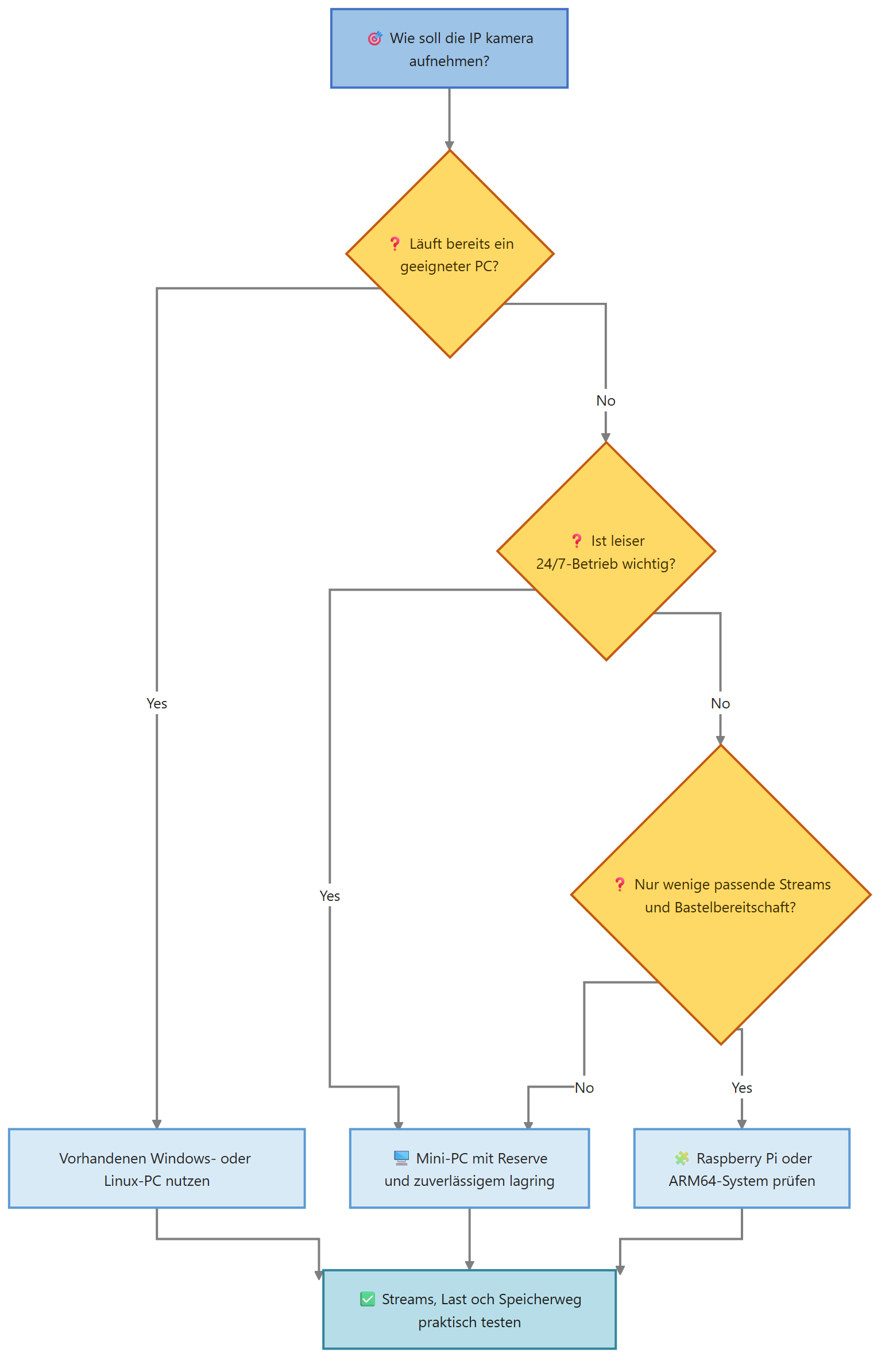Diagram for Kamera inspelning: NVR