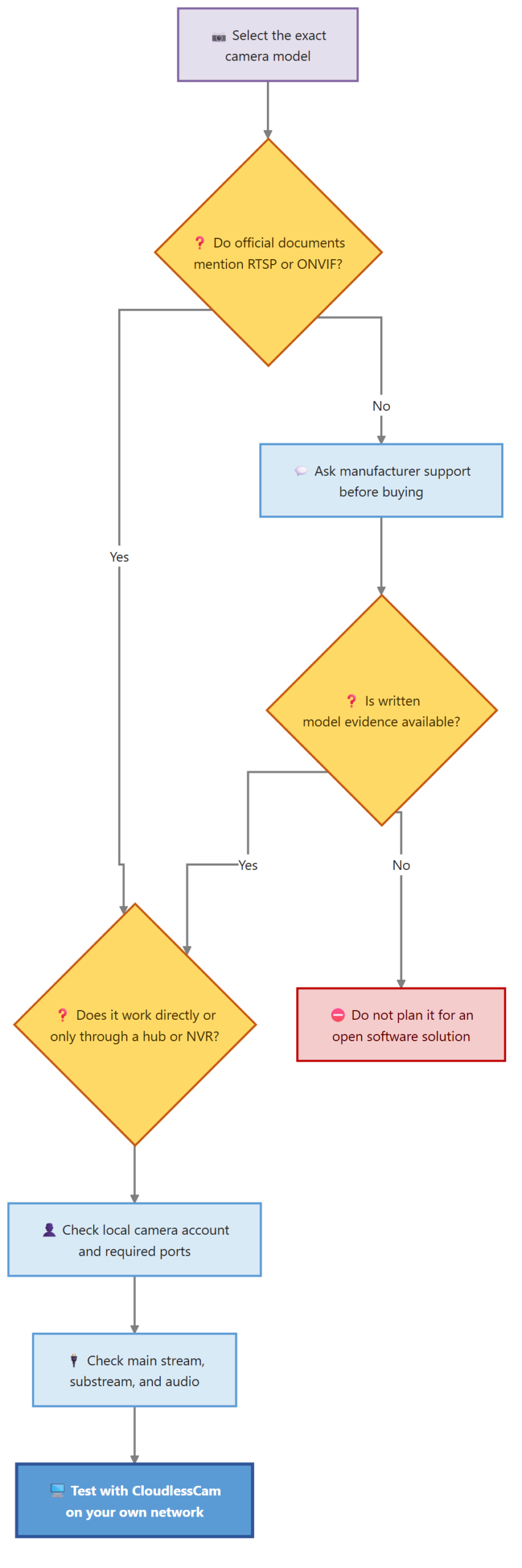 Decision tree for checking a camera for ONVIF and RTSP before buying