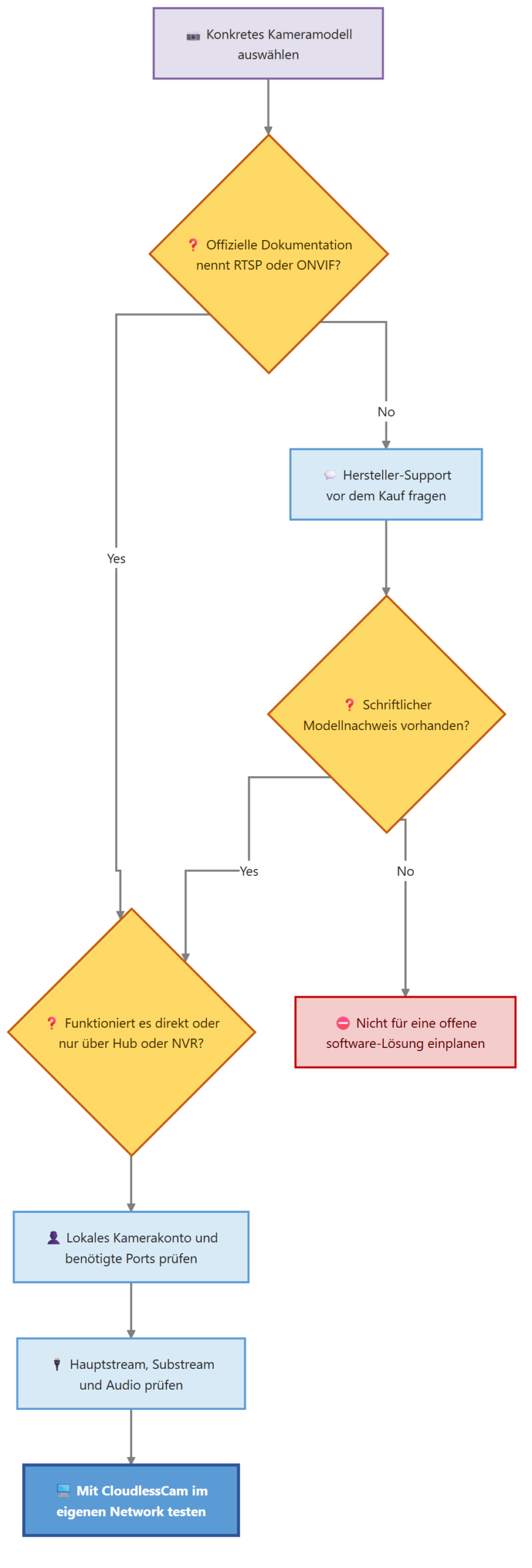 Diagram voor Aanschaffen camera: RTSP ONVIF