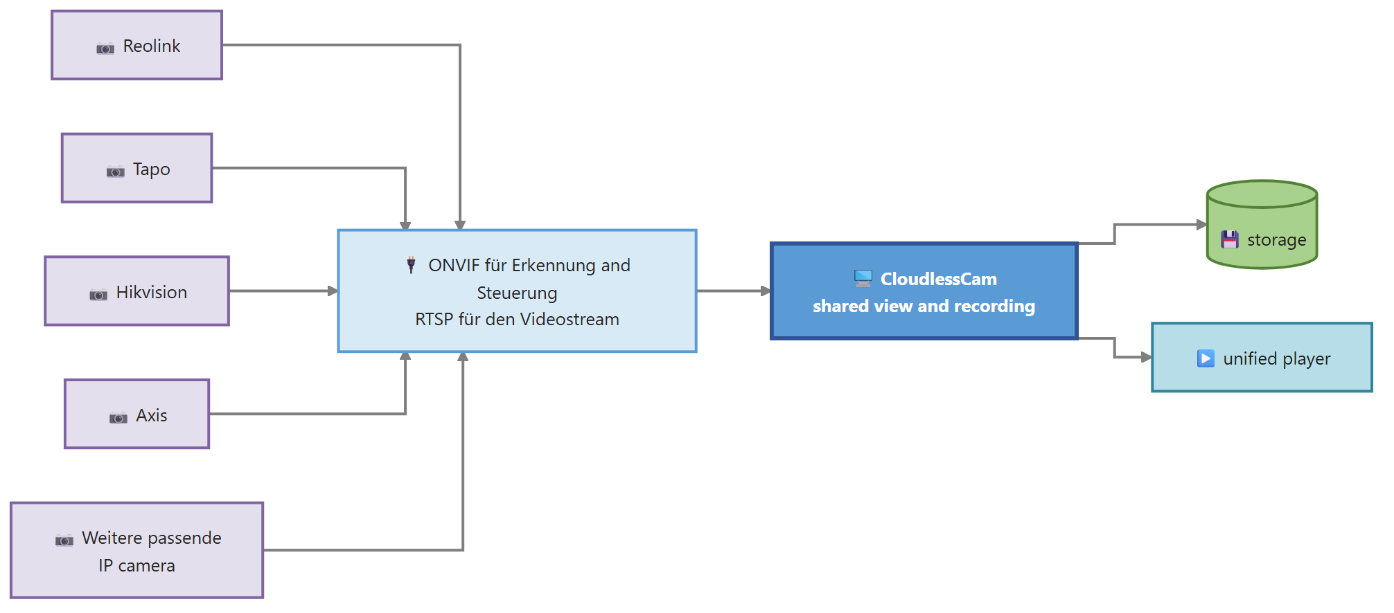 Diagram for Multiple manufacturers camera: Reolink Tapo Hikvision Axis