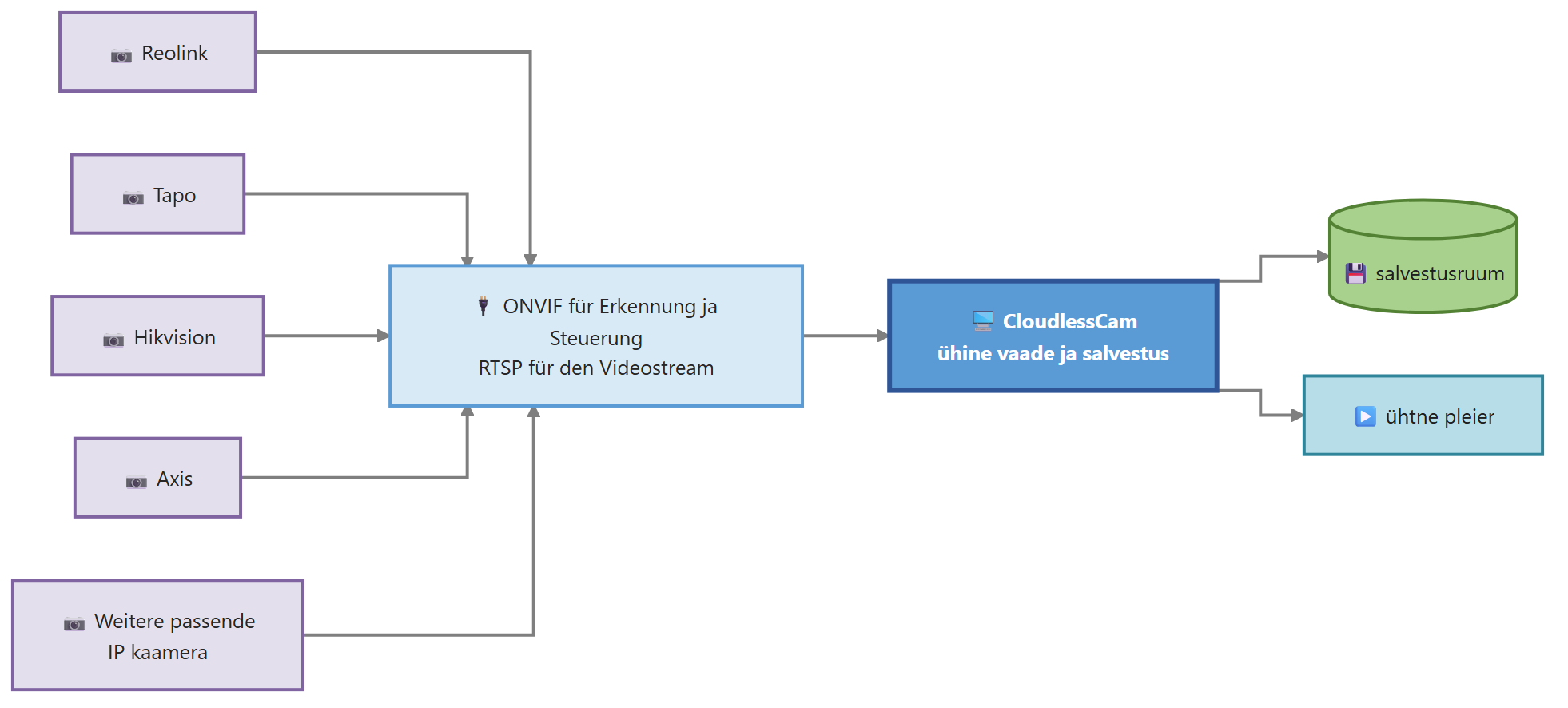 Diagram for Mitu tootjat kaamera: Reolink Tapo Hikvision Axis