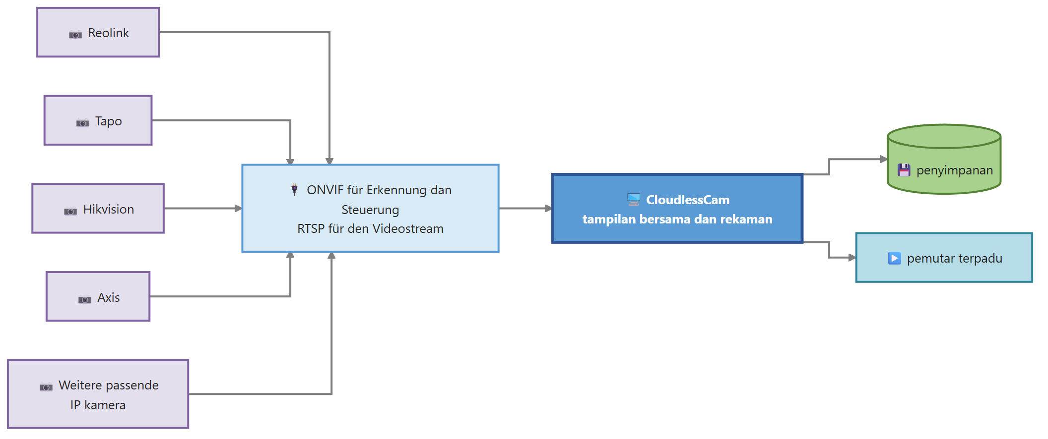 Diagram for Beberapa produsen kamera: Reolink Tapo Hikvision Axis