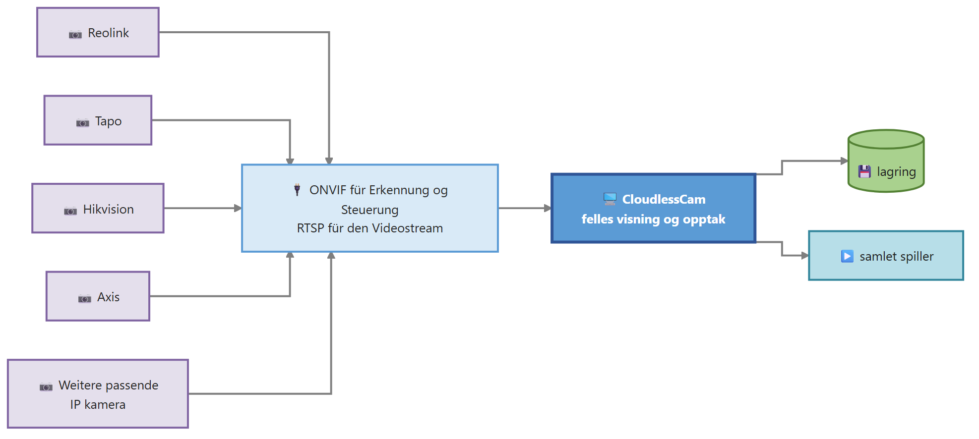 Diagram for Flere produsenter kamera: Reolink Tapo Hikvision Axis