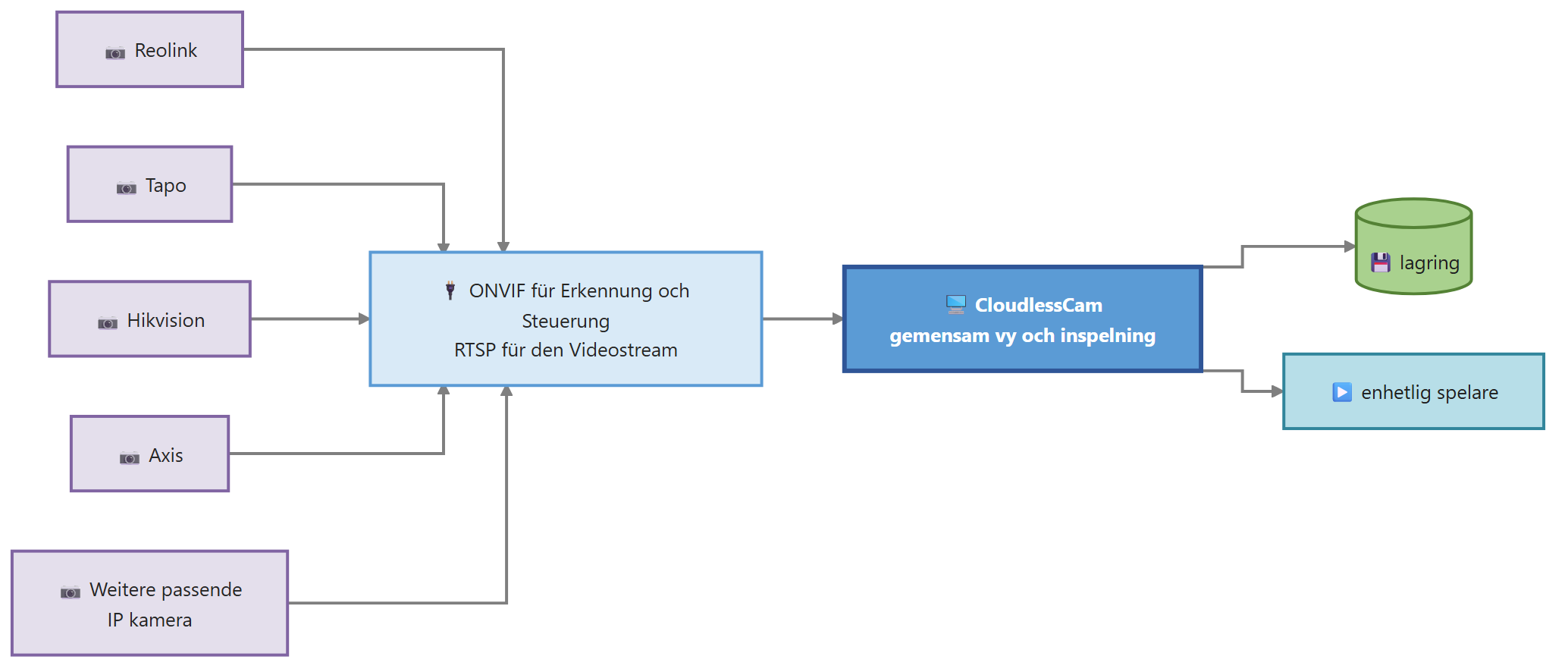Diagram for Flera tillverkare kamera: Reolink Tapo Hikvision Axis