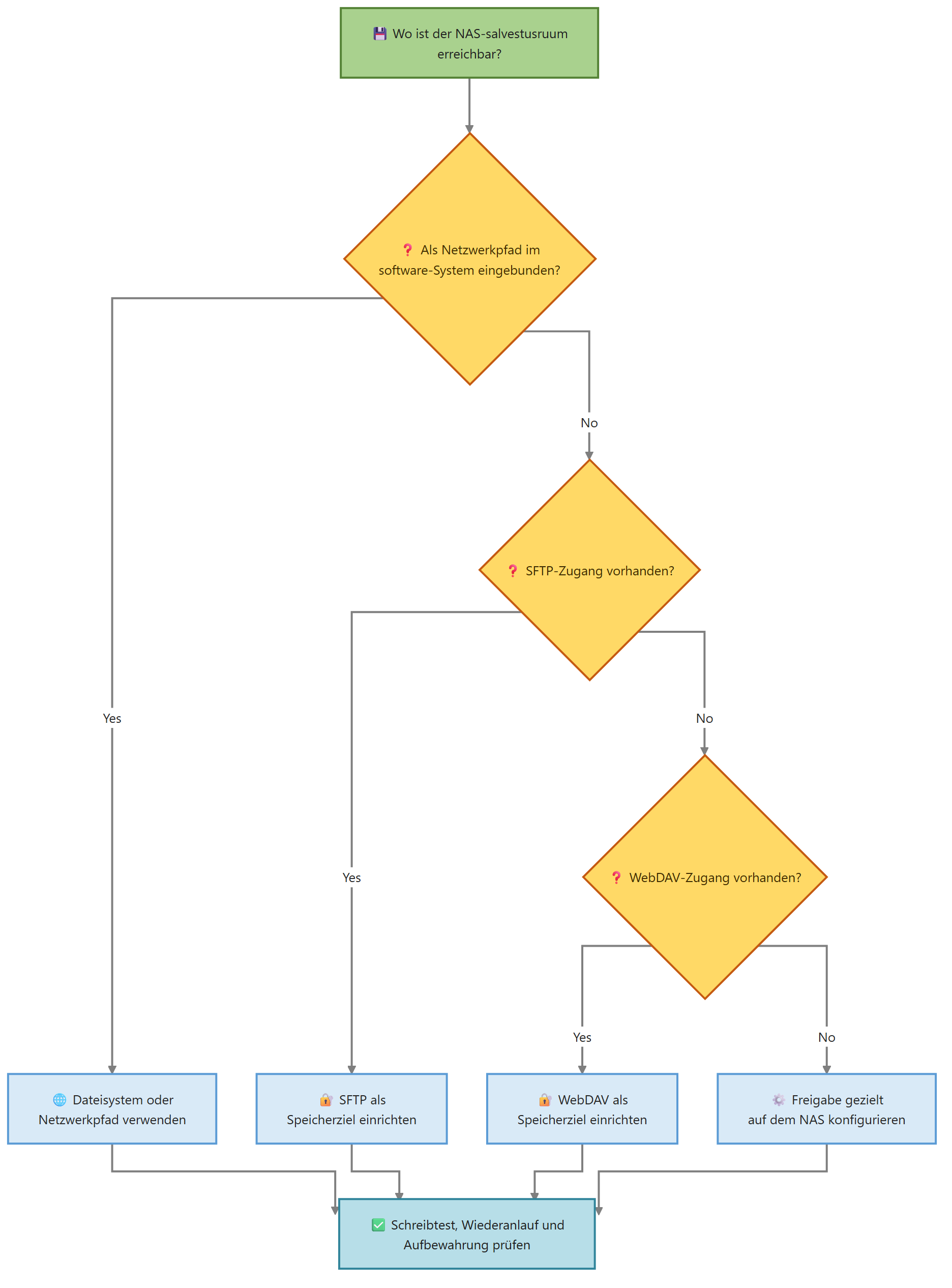 Diagram for Kaamera salvestusruum: Synology QNAP TrueNAS