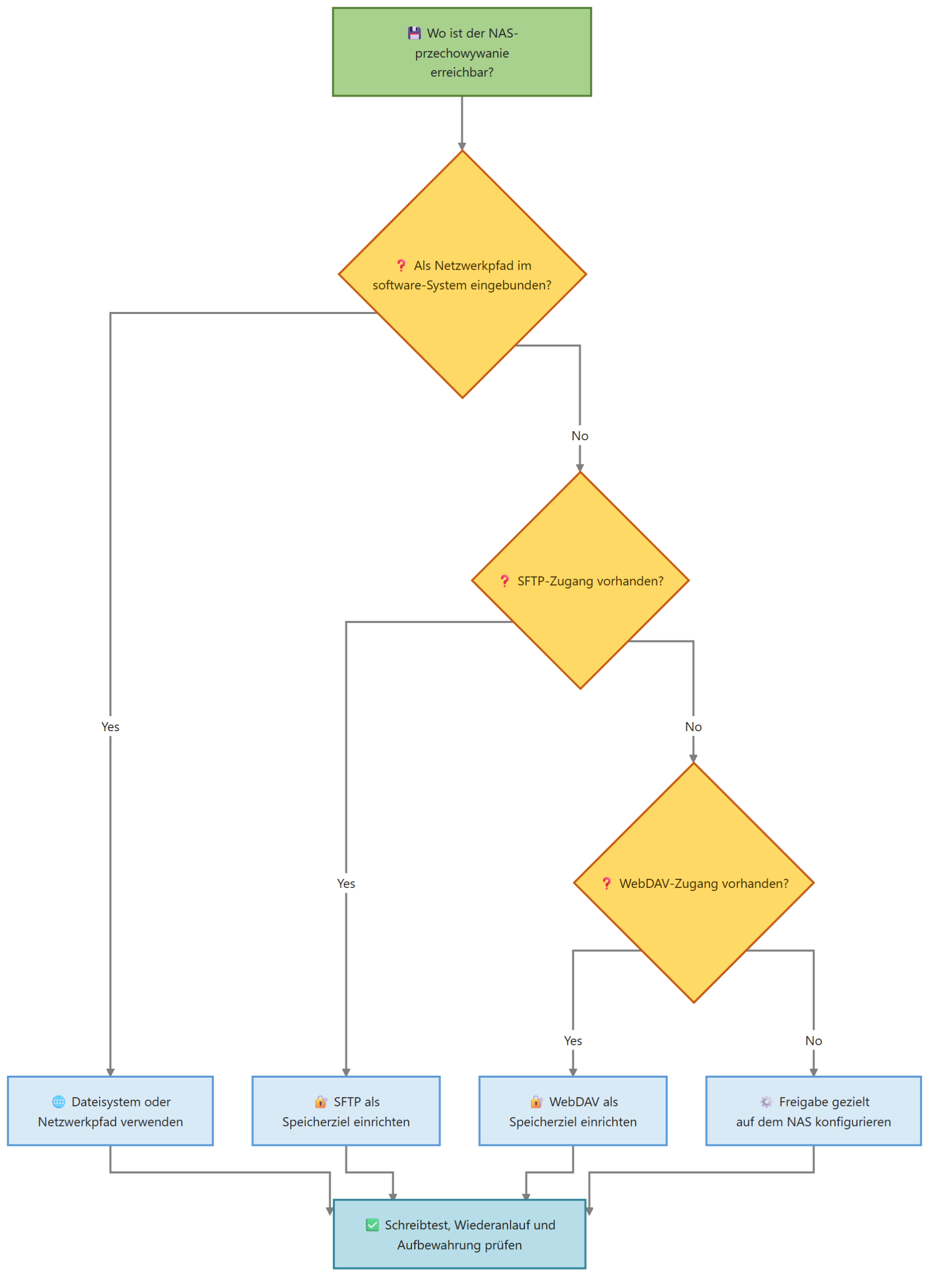 Diagram for Kamera przechowywanie: Synology QNAP TrueNAS