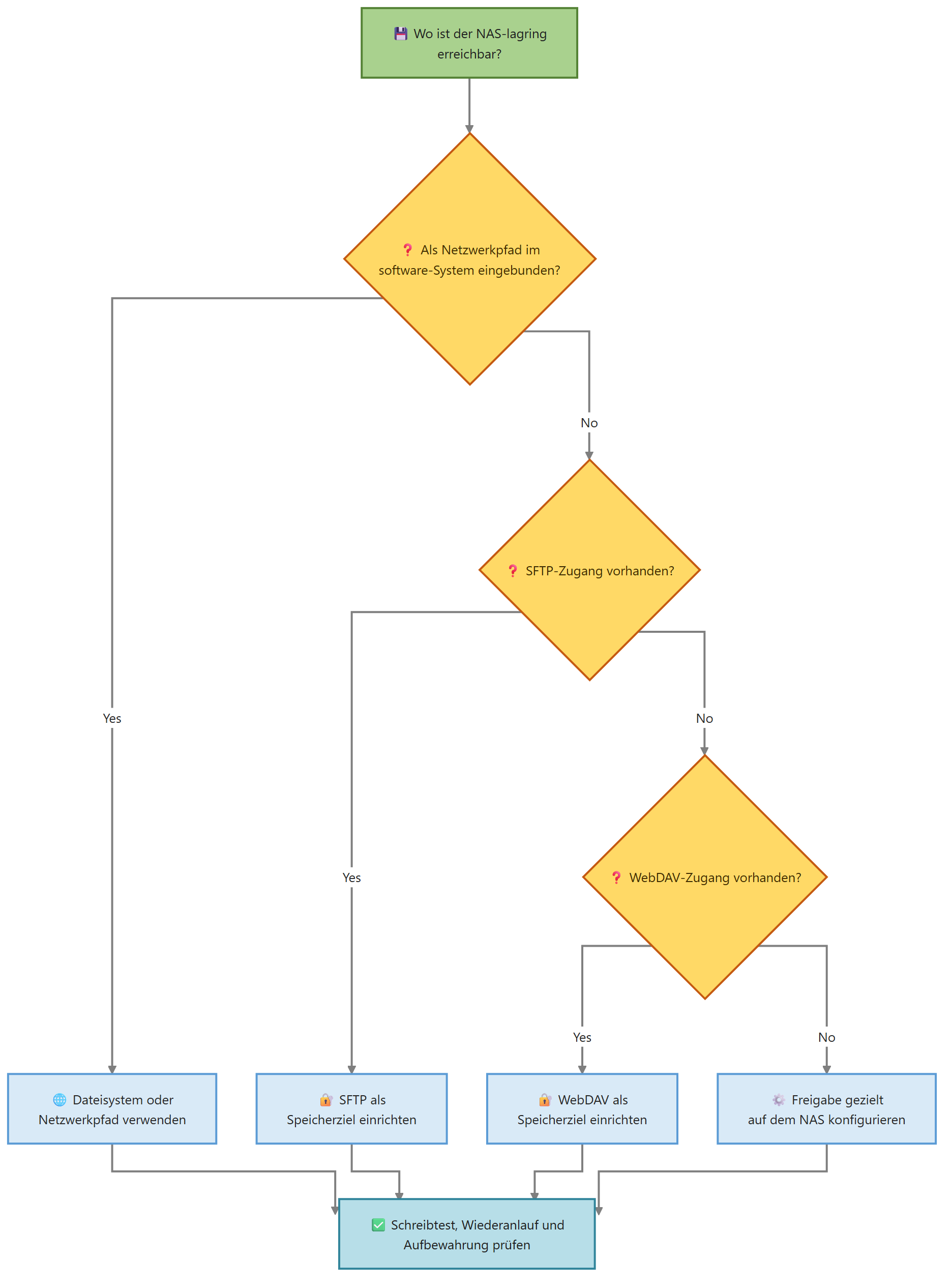 Diagram for Kamera lagring: Synology QNAP TrueNAS