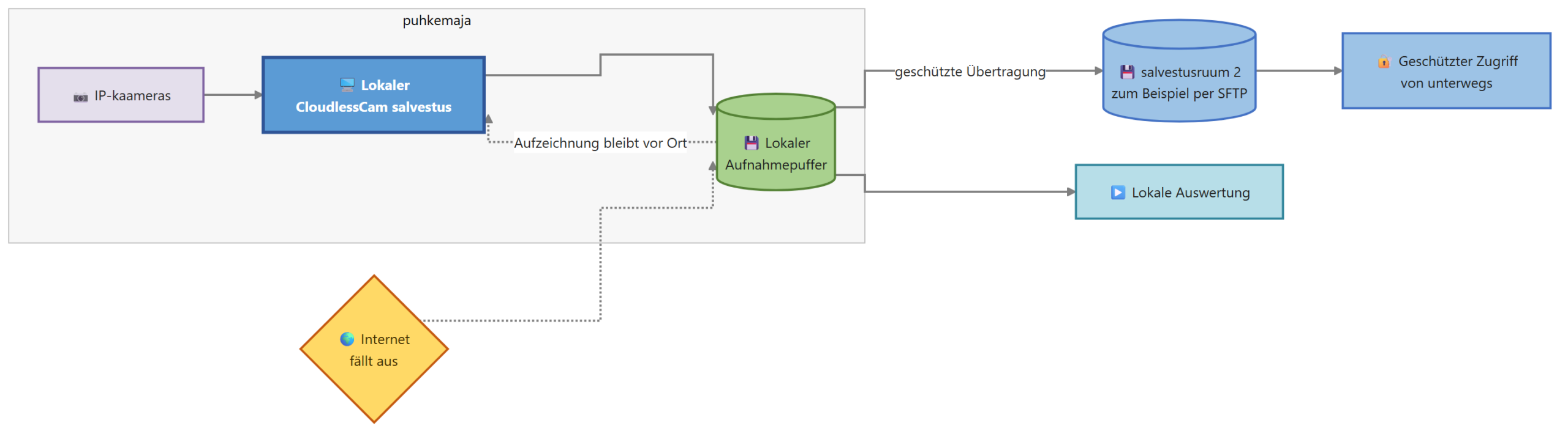 Diagram for Videovalve pilv: puhkemaja ja varukoopia