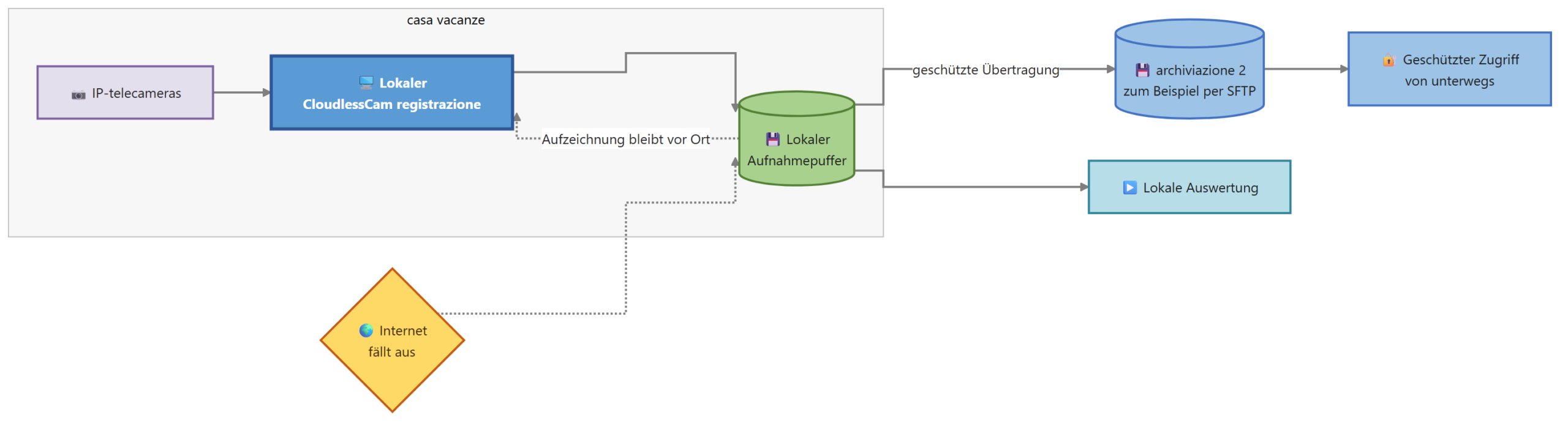 Diagramma per Videosorveglianza cloud: casa vacanze e backup