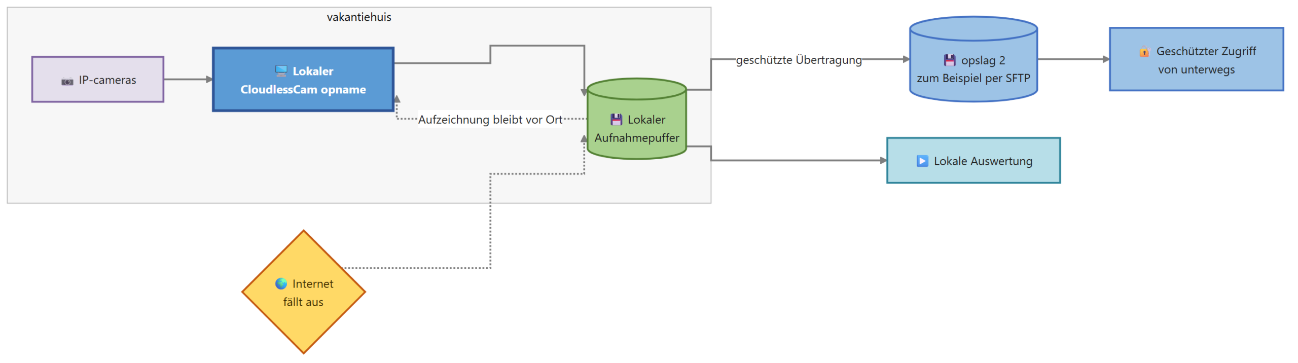 Diagram voor Videobewaking cloud: vakantiehuis en back-up
