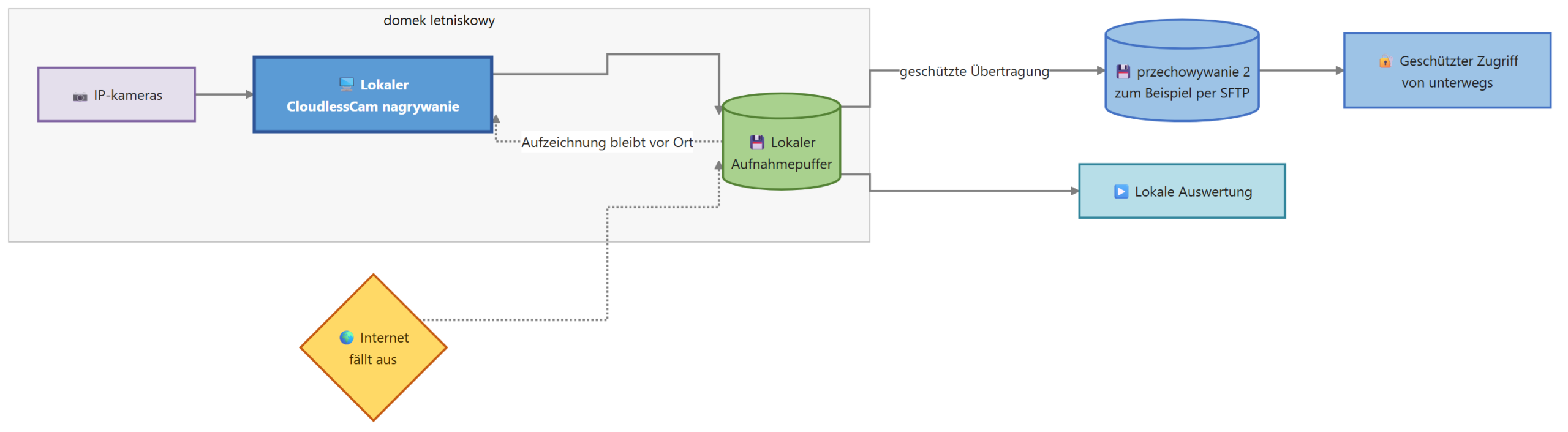 Diagram for Monitoring wideo chmura: domek letniskowy i kopie zapasowe