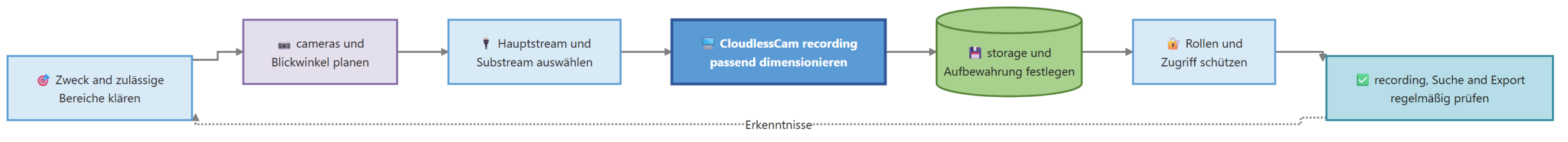 Diagram for Video surveillance: KMU and software