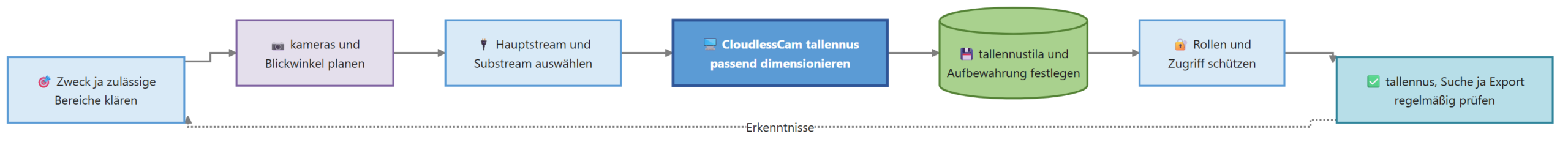 Diagram for Videovalvonta: KMU ja ohjelmisto