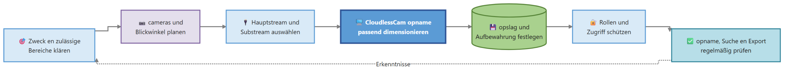Diagram voor Videobewaking: KMU en software