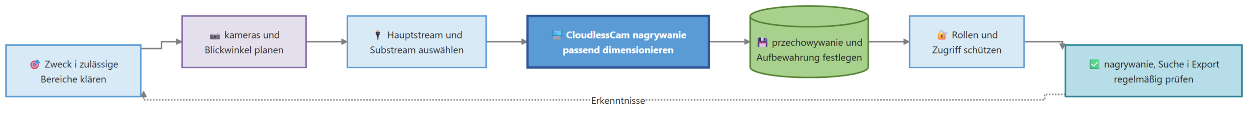 Diagram for Monitoring wideo: KMU i oprogramowanie