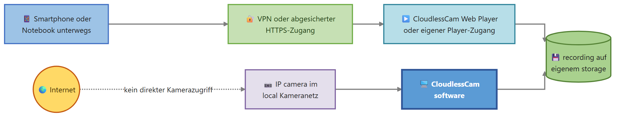Diagram for Recording remotely: CloudlessCam player
