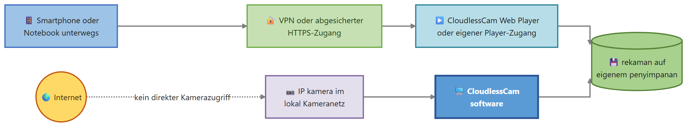 Diagram for Rekaman dari jarak jauh: CloudlessCam pemutar