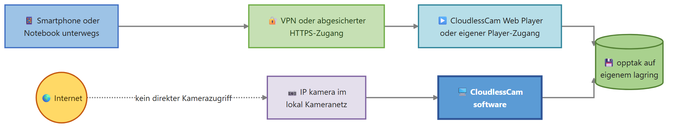 Diagram for Opptak eksternt: CloudlessCam spiller