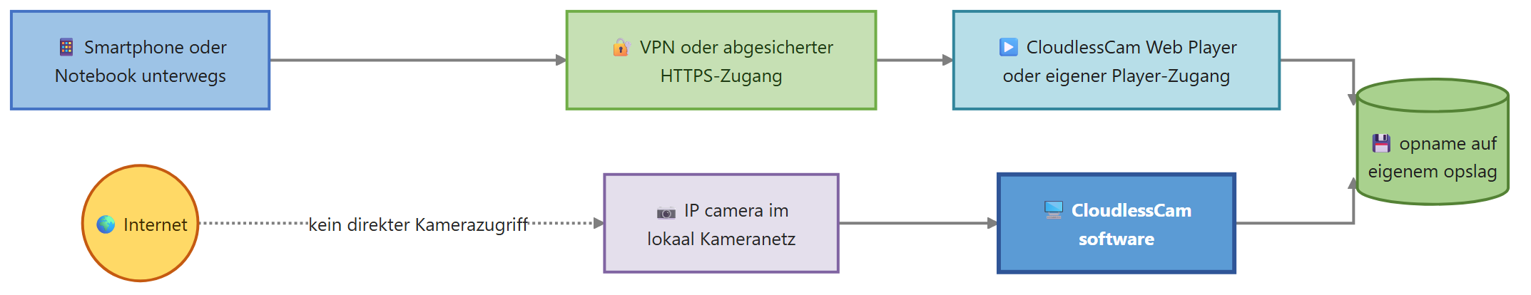 Diagram voor Opname op afstand: CloudlessCam speler