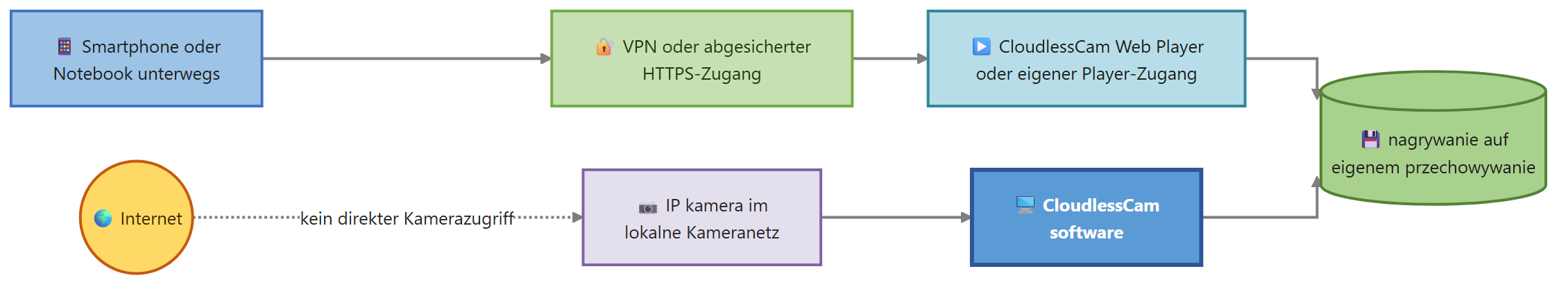 Diagram for Nagrywanie zdalnie: CloudlessCam odtwarzacz