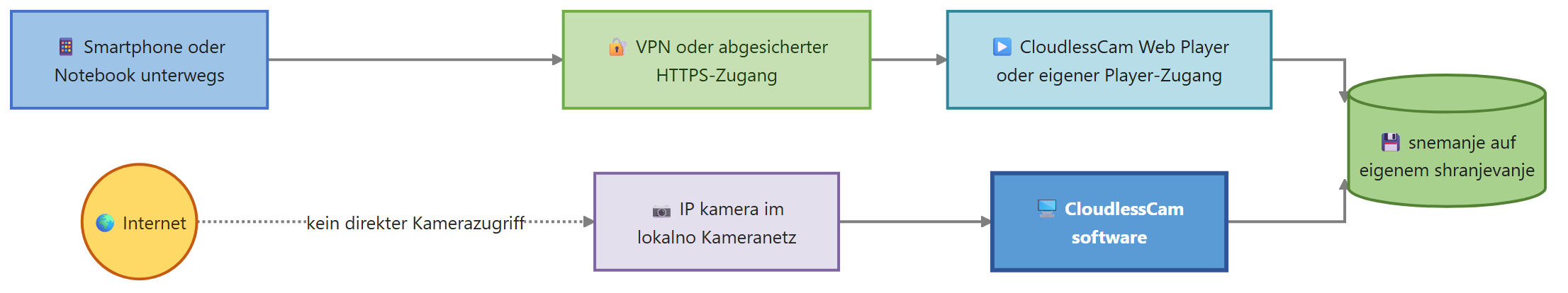 Diagram for Snemanje na daljavo: CloudlessCam predvajalnik