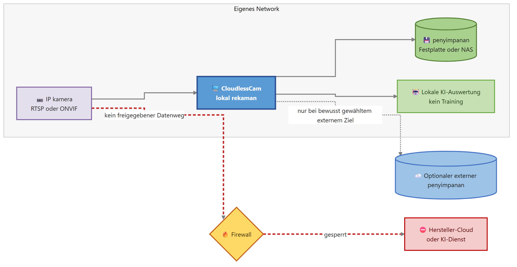 Diagram for Rekaman: privasi dan tanpa internet