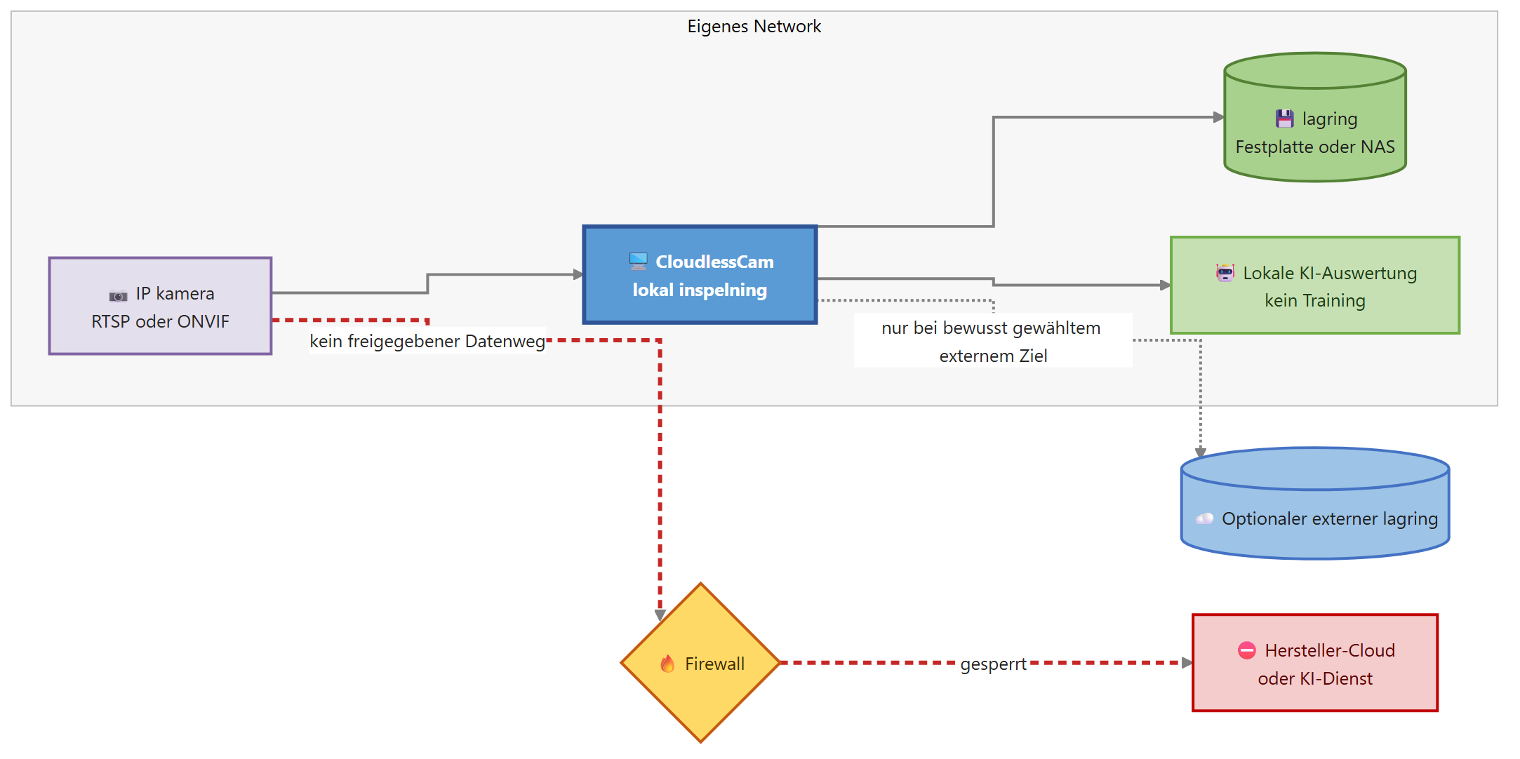 Diagram for Inspelning: integritet och utan internet