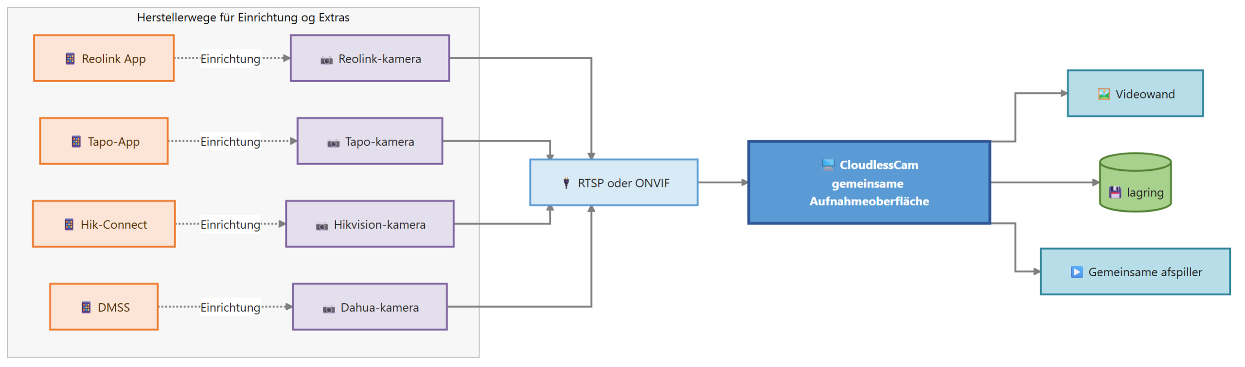 Diagram for Kameraapps: flere producenter kamera optagelse
