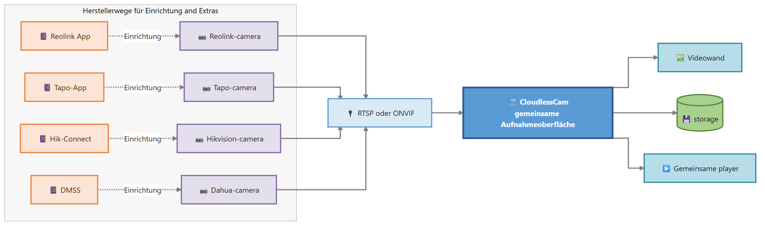Diagram for Camera apps: multiple manufacturers camera recording