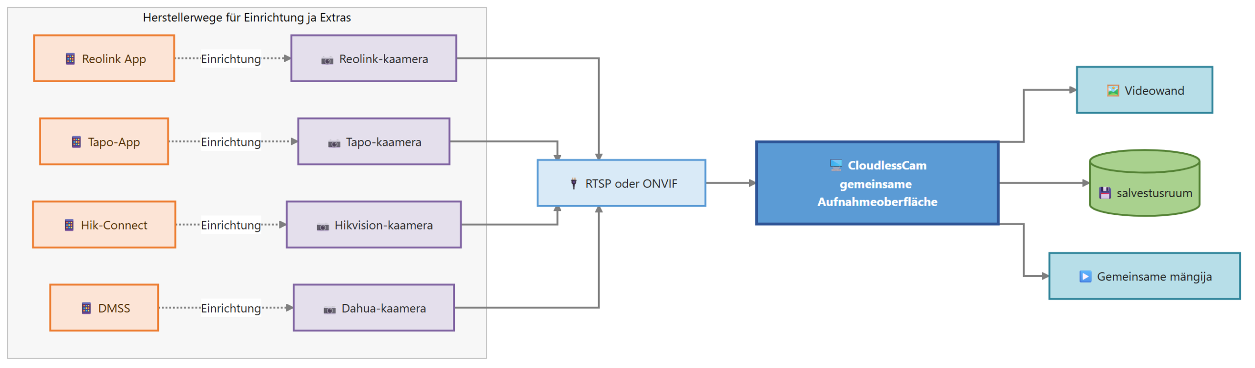 Diagram for Kaamerarakendused: mitu tootjat kaamera salvestus