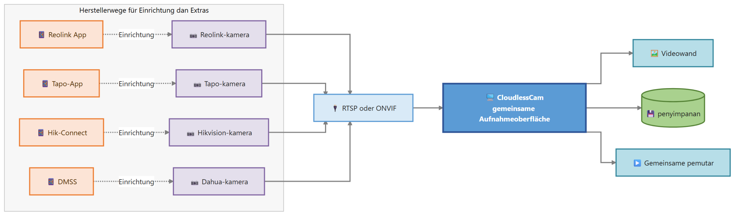 Diagram for Aplikasi kamera: beberapa produsen kamera rekaman
