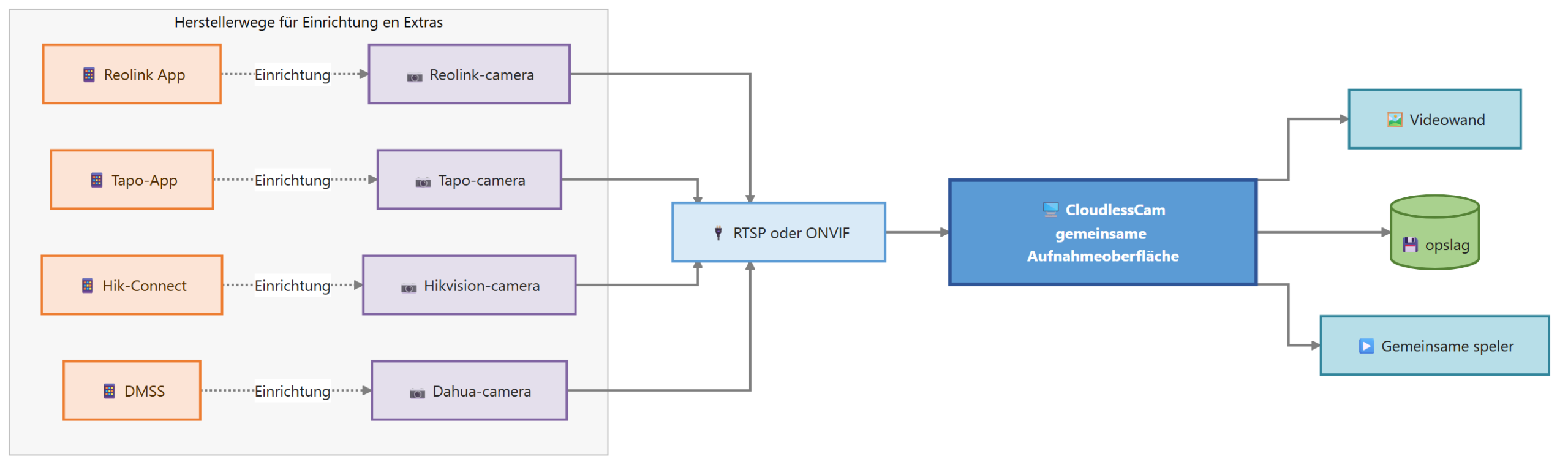 Diagram voor Camera-apps: meerdere fabrikanten camera opname