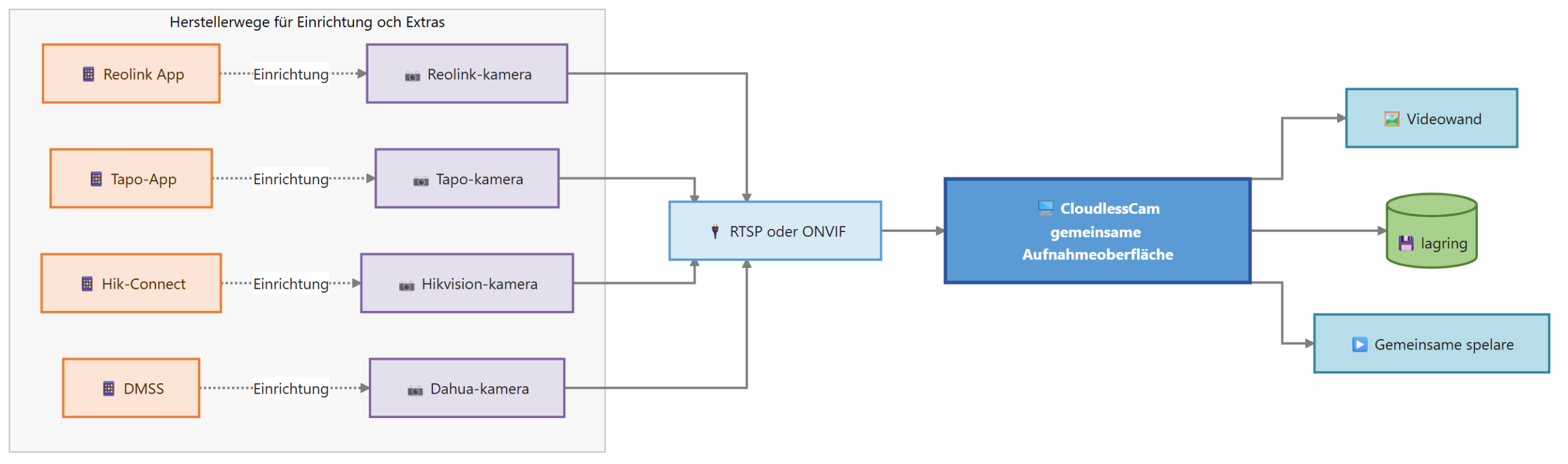 Diagram for Kameraappar: flera tillverkare kamera inspelning